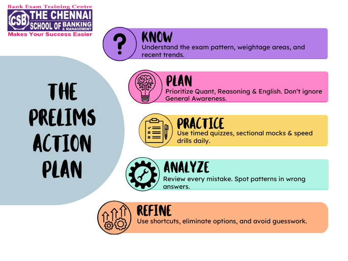 IBPS PO Prelims banking coaching strategy with 5-step action plan by Chennai School of Banking.